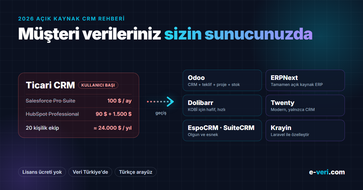 Ticari CRM'lerin kullanıcı başı maliyeti ve açık kaynak alternatifleri: Odoo, ERPNext, Dolibarr, Twenty, EspoCRM, SuiteCRM ve Krayin