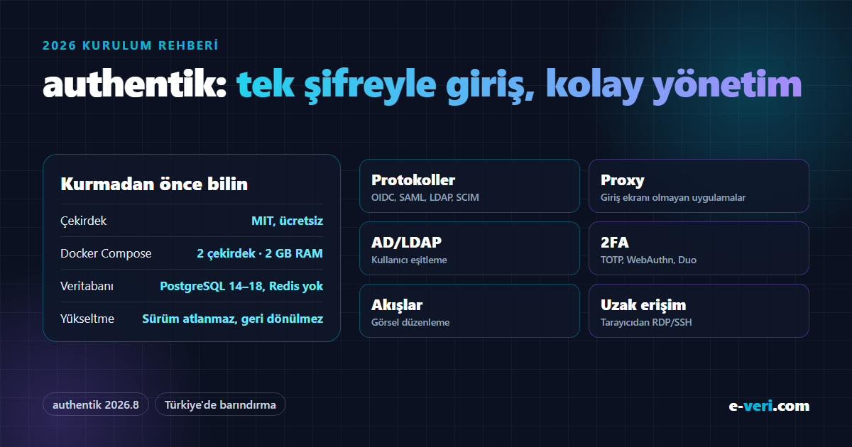 authentik 2026.8: MIT çekirdek, Docker Compose için 2 çekirdek ve 2 GB RAM, PostgreSQL 14–18 ve Redis gerekmez, sürüm atlanmaz; OIDC/SAML/LDAP/SCIM, proxy, AD/LDAP eşitleme, TOTP/WebAuthn/Duo, görsel akışlar, tarayıcıdan RDP/SSH