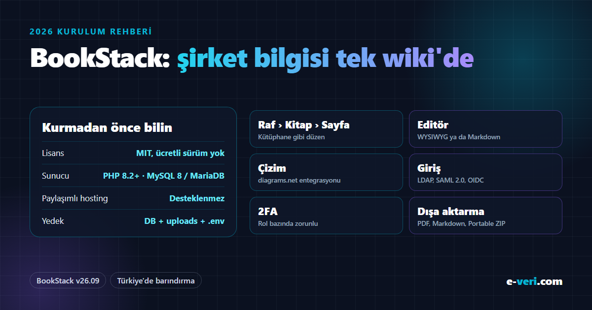 BookStack v26.09: MIT lisans, ücretli sürüm yok, PHP 8.2+ ve MySQL 8 / MariaDB, paylaşımlı hosting desteklenmez, yedek DB + uploads + .env; raf-kitap-sayfa düzeni, WYSIWYG/Markdown, diagrams.net, LDAP/SAML/OIDC, rol bazında 2FA, Portable ZIP