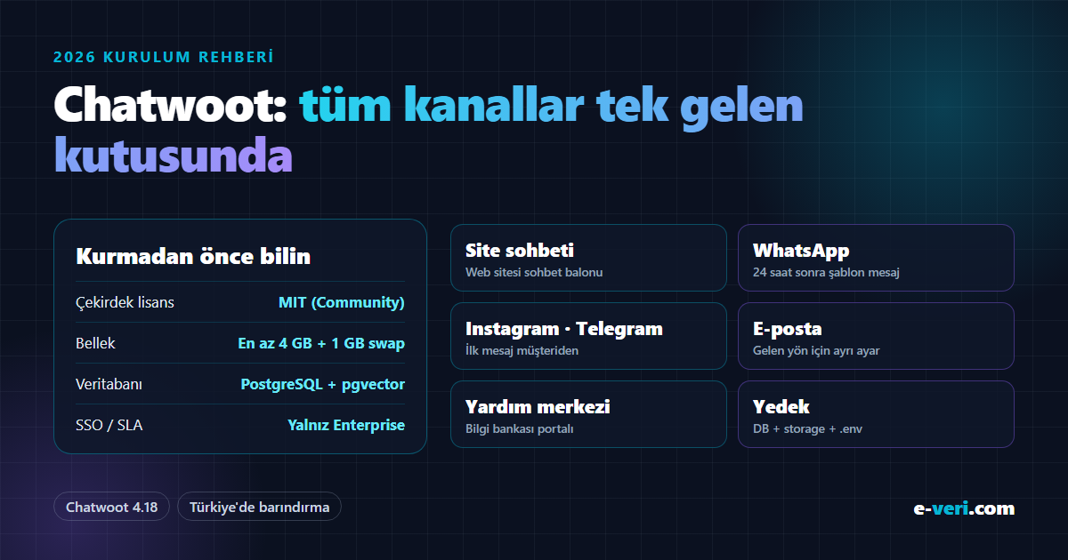 Chatwoot 4.18: MIT lisanslı Community sürümü, en az 4 GB RAM, PostgreSQL ve pgvector, SSO ve SLA yalnız Enterprise; site sohbeti, WhatsApp 24 saat kuralı, Instagram ve Telegram'da ilk mesaj müşteriden, yedekleme