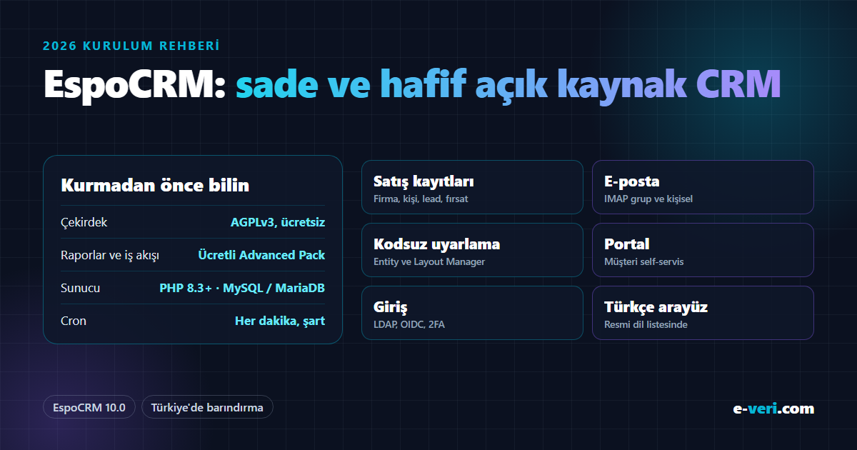 EspoCRM 10.0: AGPLv3 ücretsiz çekirdek, raporlar ve iş akışı ücretli Advanced Pack, PHP 8.3+ ve MySQL/MariaDB, her dakika cron; firma/kişi/lead/fırsat, IMAP e-posta, kodsuz uyarlama, müşteri portalı, LDAP/OIDC/2FA, Türkçe arayüz