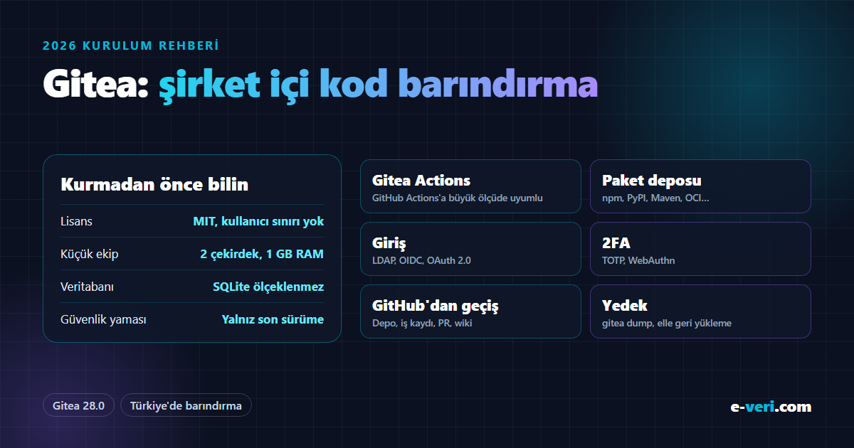 Gitea 28: MIT lisans, küçük ekip için 2 çekirdek ve 1 GB RAM, SQLite ölçeklenmez, güvenlik yaması yalnız son sürüme; Actions, paket deposu, LDAP/OIDC, 2FA, GitHub'dan geçiş ve yedekleme