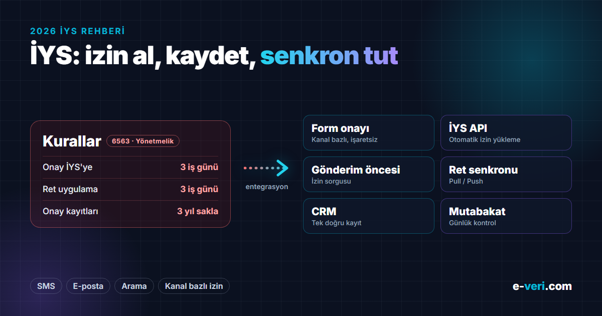 İYS izin akışı: form onayı, İYS API, gönderim öncesi sorgu ve ret senkronu