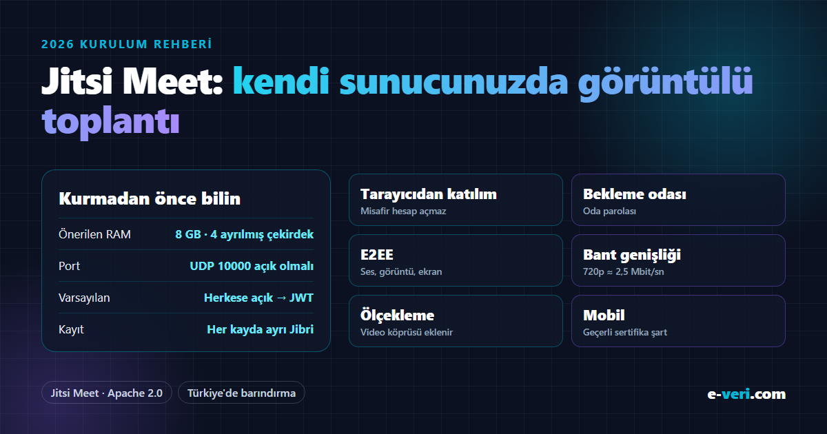 Jitsi Meet: 8 GB RAM ve 4 ayrılmış çekirdek önerilir, UDP 10000 açık olmalı, varsayılan kurulum herkese açık (JWT ile kapatın), her kayda ayrı Jibri; tarayıcıdan katılım, bekleme odası, E2EE, bant genişliği, video köprüsüyle ölçekleme, mobil için geçerli sertifika