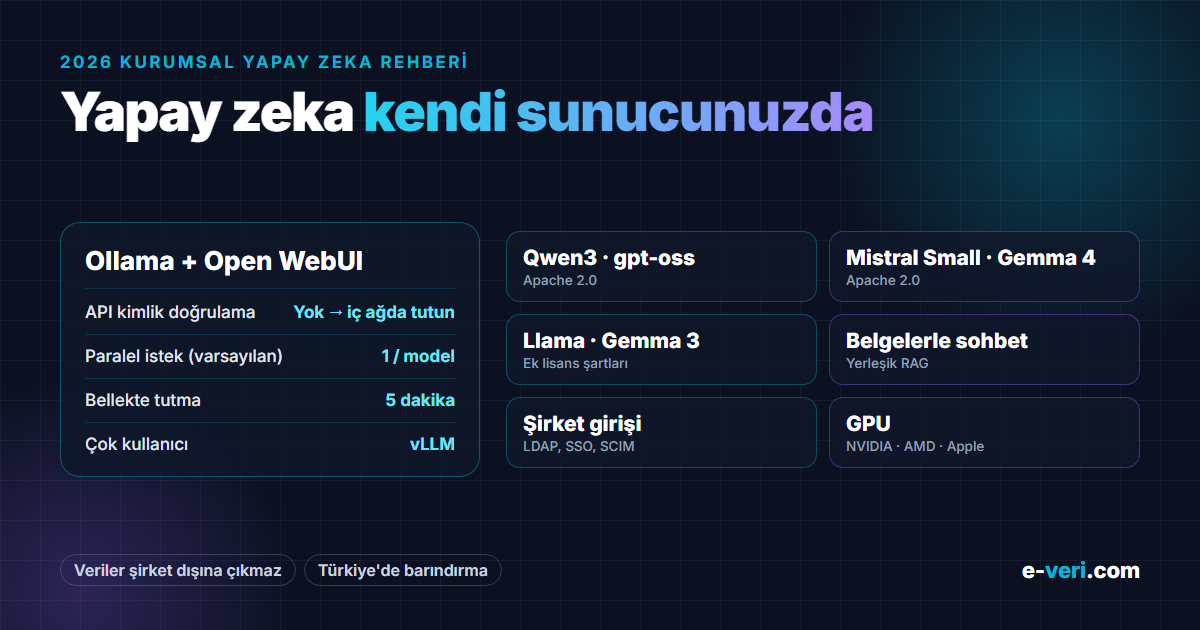 Ollama + Open WebUI: API kimlik doğrulaması yok, varsayılan 1 paralel istek, 5 dakika bellekte tutma; Apache 2.0 modeller (Qwen3, gpt-oss, Mistral Small, Gemma 4), RAG, LDAP/SSO