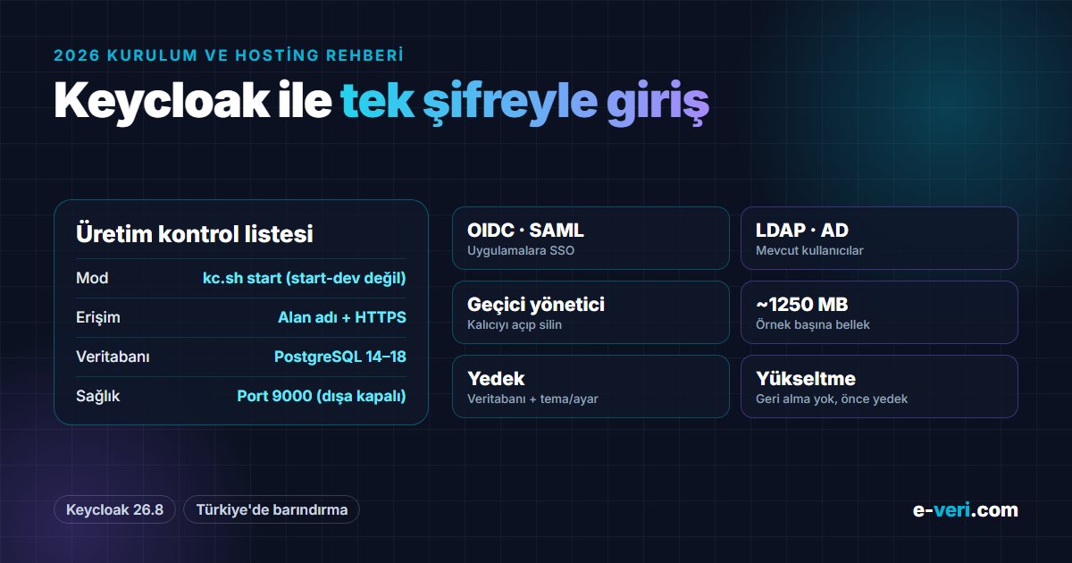 Keycloak ile tek şifreyle giriş: üretimde kc.sh start, alan adı + HTTPS, PostgreSQL 14–18, 9000 sağlık portu; OIDC, SAML, LDAP/AD, geçici yönetici, yedek ve yükseltme