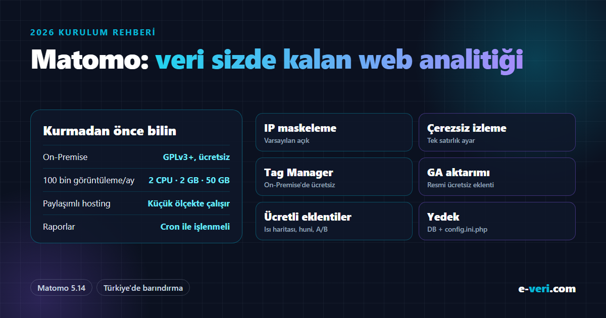 Matomo 5.14: GPLv3+ ücretsiz On-Premise, ayda 100 bin görüntülemeye kadar 2 CPU / 2 GB / 50 GB, küçük ölçekte paylaşımlı hostingte çalışır, raporlar cron ile işlenmeli; IP maskeleme, çerezsiz izleme, Tag Manager, GA aktarımı, ücretli eklentiler, yedek DB + config.ini.php