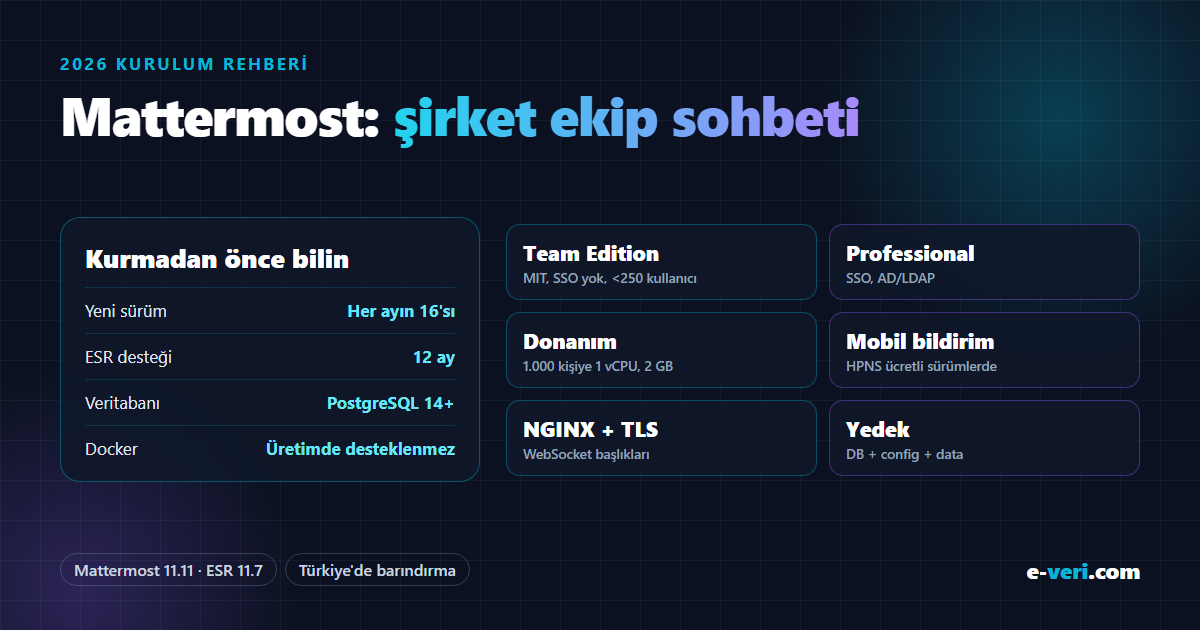 Mattermost: her ayın 16'sında yeni sürüm, 12 ay ESR desteği, PostgreSQL 14+, Docker üretimde desteklenmez; Team Edition, Professional, mobil bildirim, NGINX + TLS ve yedekleme