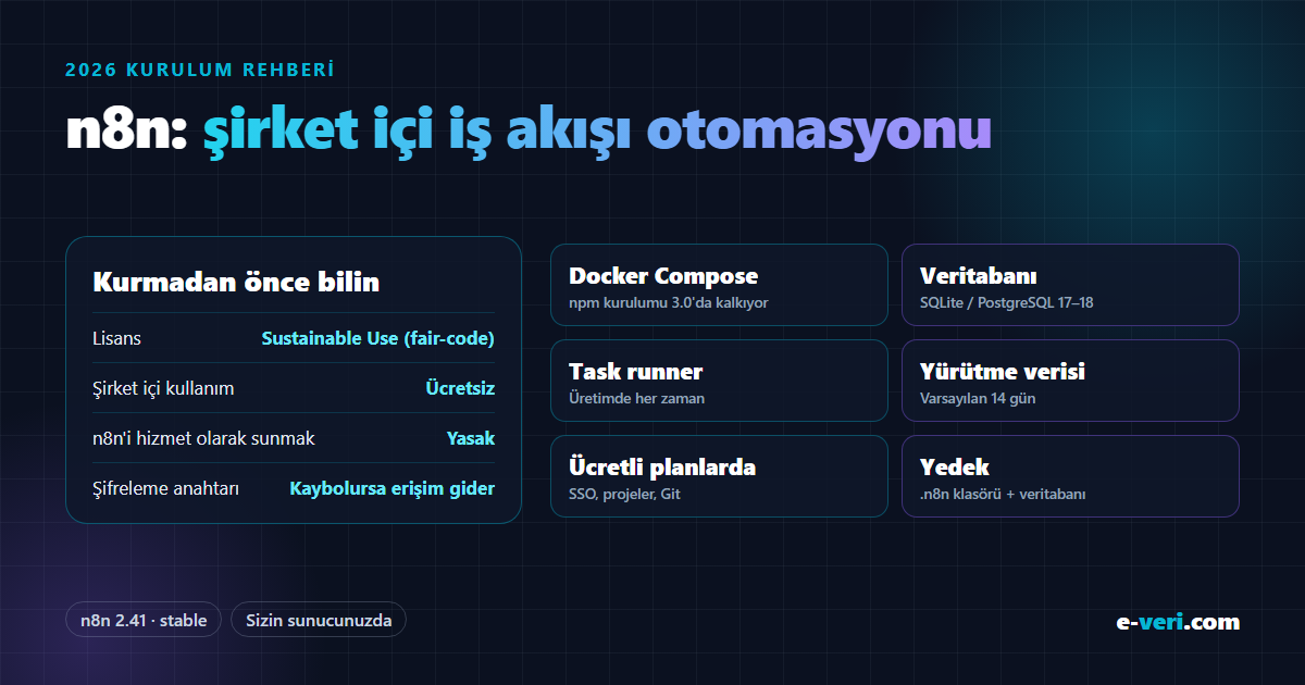 n8n 2.41: Sustainable Use License, şirket içi kullanım ücretsiz, n8n'i hizmet olarak sunmak yasak; Docker Compose, SQLite veya PostgreSQL 17–18, task runner, 14 gün yürütme verisi, SSO ücretli, yedek .n8n klasörü + veritabanı