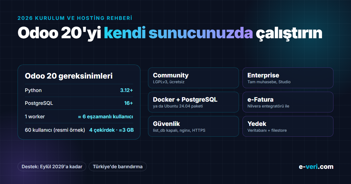 Odoo 20 gereksinimleri: Python 3.12+, PostgreSQL 16+, worker başına yaklaşık 6 eşzamanlı kullanıcı; Community ve Enterprise, Docker, e-Fatura, güvenlik ve yedek