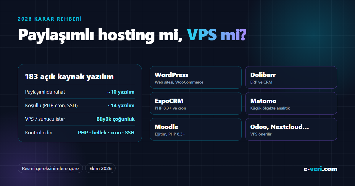 Paylaşımlı hosting mi VPS mi: 183 açık kaynak yazılımdan yaklaşık 10'u paylaşımlıda rahat, 14'ü koşullu (PHP, cron, SSH), büyük çoğunluğu VPS ister; WordPress, Dolibarr, EspoCRM, Matomo, Moodle, Odoo ve Nextcloud örnekleri