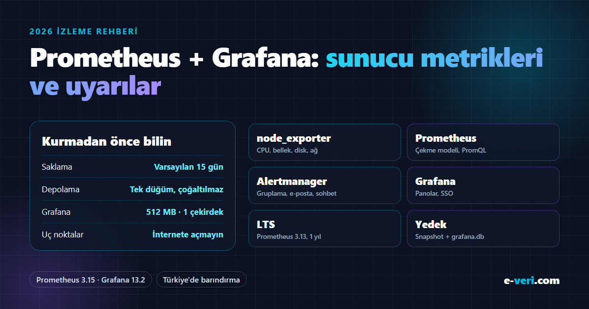 Prometheus 3.15 ve Grafana 13.2: varsayılan 15 gün saklama, tek düğümlü depolama, Grafana için 512 MB ve 1 çekirdek, uç noktalar internete açılmamalı; node_exporter, PromQL, Alertmanager, Grafana panoları, Prometheus 3.13 LTS, snapshot yedeği
