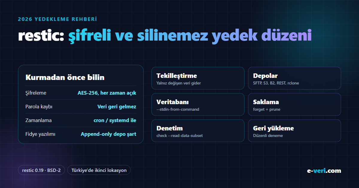 restic 0.19: AES-256 şifreleme, parola kaybında veri geri gelmez, cron/systemd ile zamanlama, fidye yazılımına karşı append-only depo; tekilleştirme, SFTP/S3/B2/REST depolar, --stdin-from-command, forget + prune, check, geri yükleme denemesi