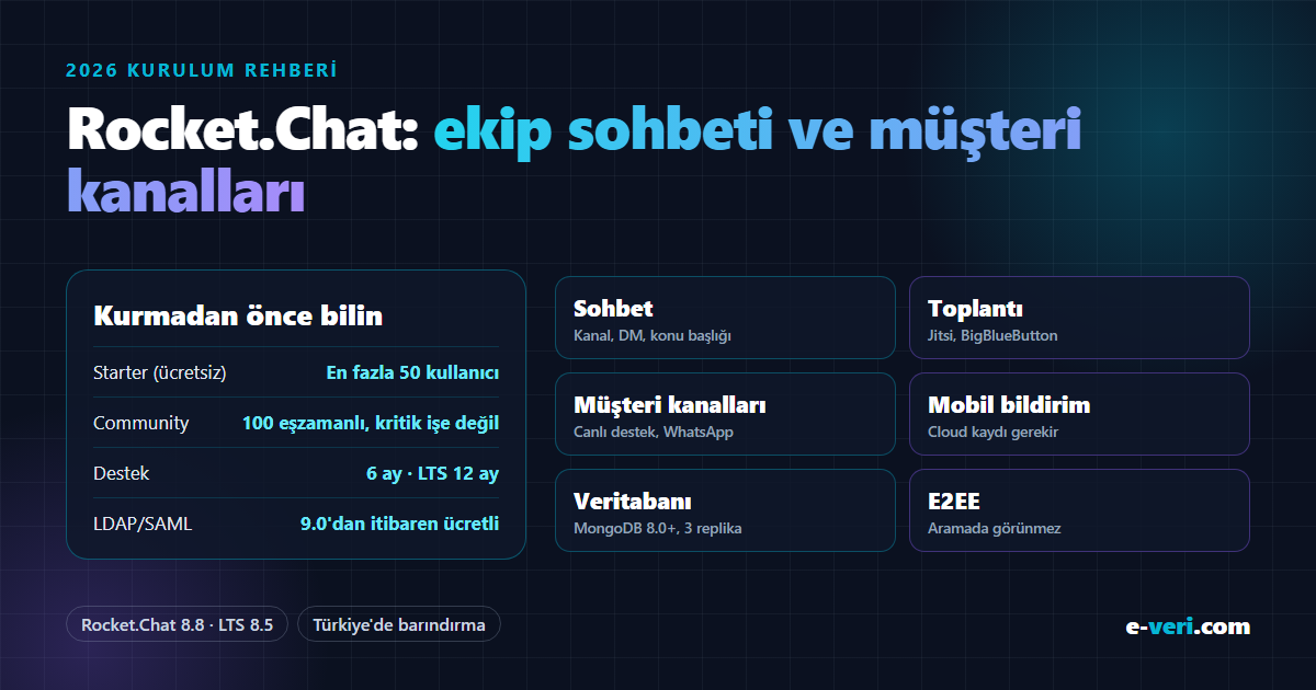 Rocket.Chat 8.8: ücretsiz Starter en fazla 50 kullanıcı, Community 100 eşzamanlı kullanıcı, sürüm desteği 6 ay ve LTS 12 ay, LDAP/SAML 9.0'dan itibaren ücretli; sohbet, Jitsi toplantı, canlı destek ve WhatsApp, Cloud kayıtlı mobil bildirim, MongoDB 8.0+