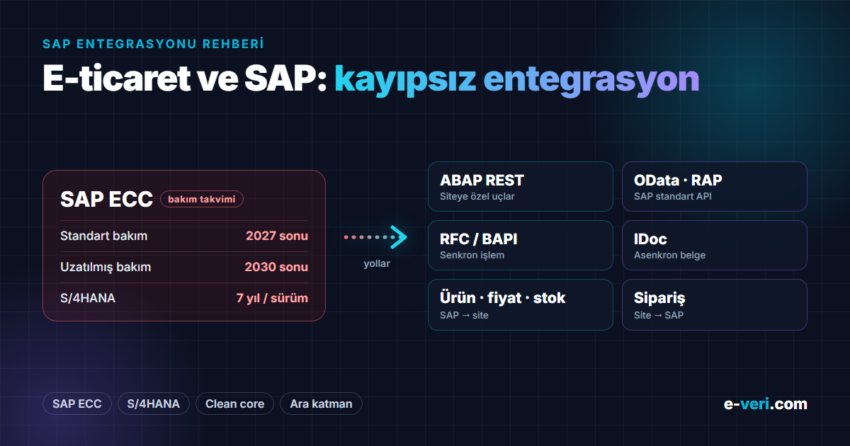 SAP ile e-ticaret entegrasyonu: ABAP REST, OData, RFC/BAPI, IDoc ve ECC bakım takvimi