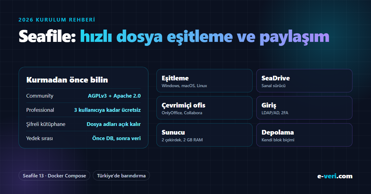Seafile 13: Community AGPLv3 + Apache 2.0, Professional 3 kullanıcıya kadar ücretsiz, şifreli kütüphanede dosya adları açık kalır, yedekte önce veritabanı sonra veri; masaüstü eşitleme, SeaDrive, OnlyOffice/Collabora, LDAP/AD ve 2FA, 2 çekirdek 2 GB RAM, blok tabanlı depolama