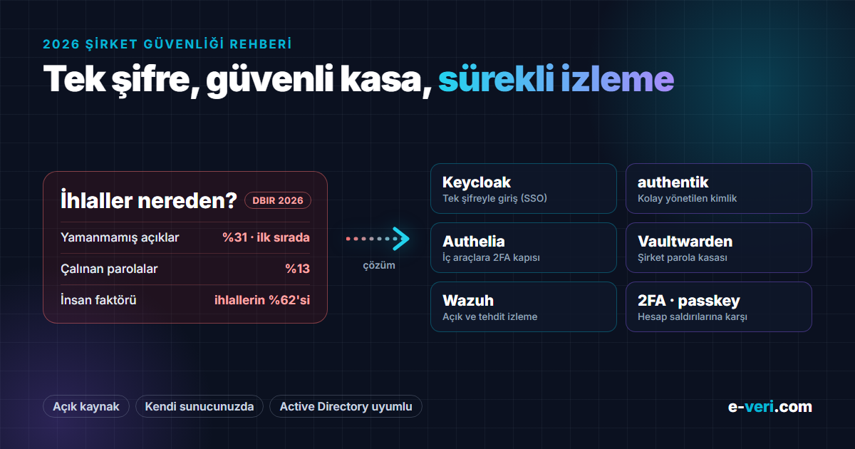 İhlallerin giriş yolları (DBIR 2026) ve açık kaynak çözümler: Keycloak, authentik, Authelia, Vaultwarden, Wazuh ve iki adımlı doğrulama