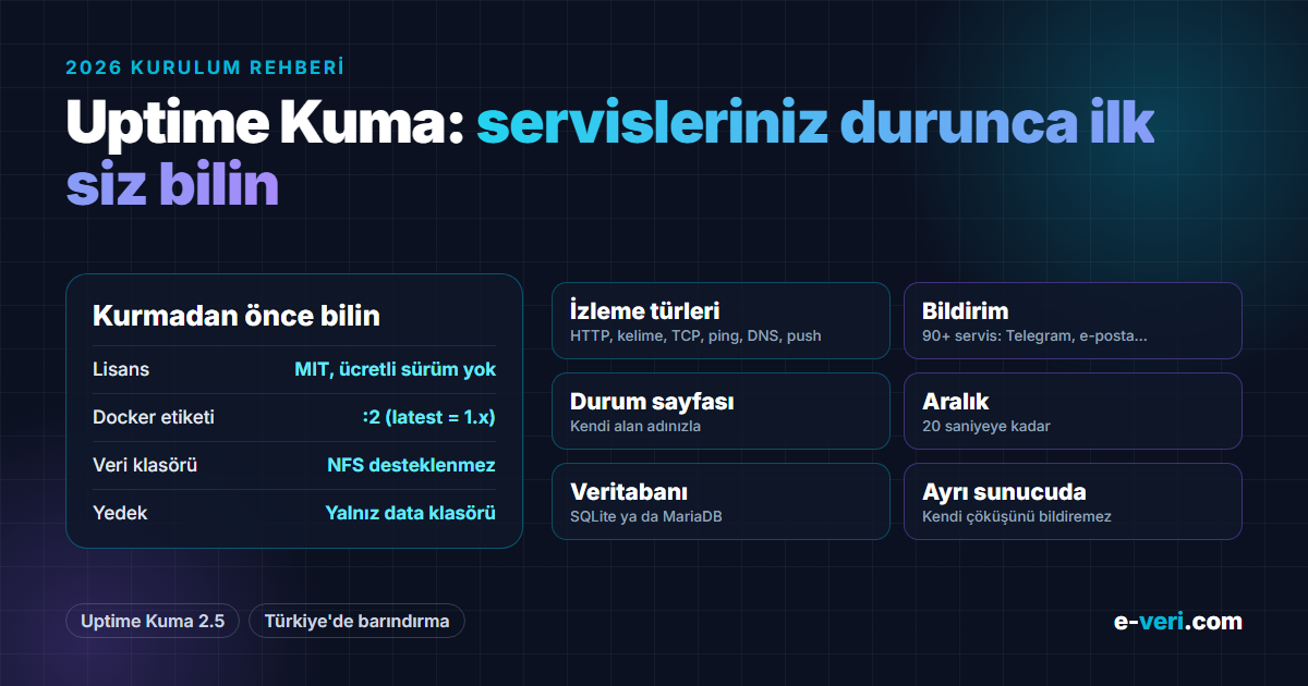 Uptime Kuma 2.5: MIT lisans, Docker etiketi 2, NFS desteklenmez, yedek yalnız data klasörü; HTTP/TCP/ping/DNS/push izleme, 90+ bildirim servisi, durum sayfası, 20 saniye aralık, SQLite veya MariaDB