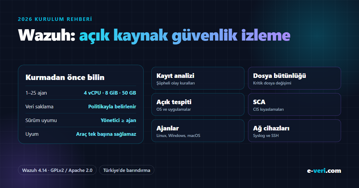 Wazuh 4.14: 1–25 ajan için 4 vCPU, 8 GiB RAM, 50 GB disk; veri saklama politikası, yönetici sürümü ajanlardan eski olamaz, araç tek başına uyum sağlamaz; kayıt analizi, dosya bütünlüğü, açık tespiti, CIS denetimleri, Linux/Windows/macOS ajanları, ağ cihazları