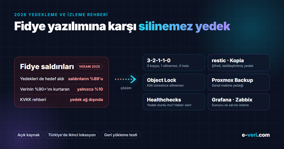 Fidye saldırılarının yedekleri hedeflemesi (Veeam 2025) ve açık kaynak çözümler: 3-2-1-1-0 kuralı, restic, Kopia, Object Lock, Proxmox Backup, Healthchecks, Grafana, Zabbix