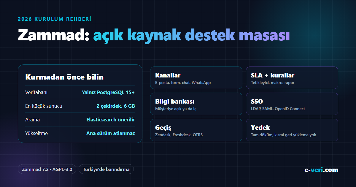 Zammad 7.2: yalnız PostgreSQL 15+, en az 2 çekirdek ve 6 GB RAM, Elasticsearch önerilir, ana sürüm atlanmaz; kanallar, SLA, bilgi bankası, SSO, Zendesk/OTRS geçişi ve yedekleme