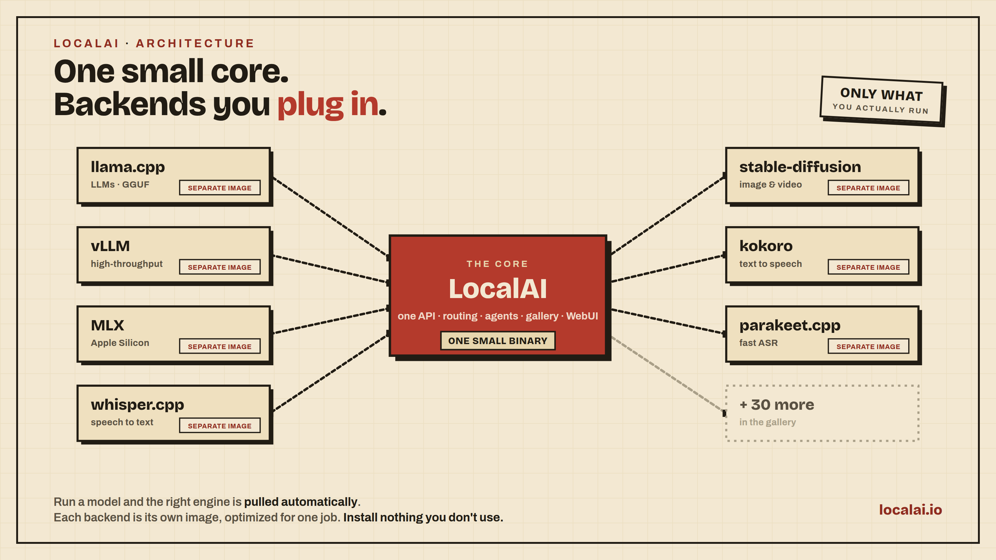 LocalAI bileşenlere ayrılabilir mimari diyagramı