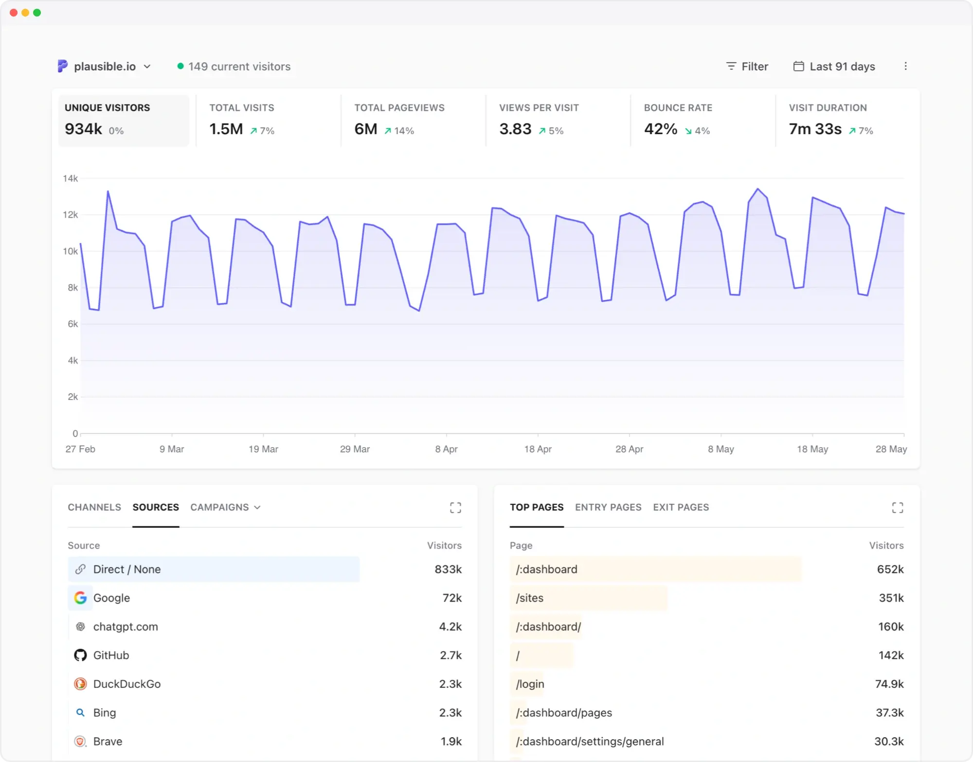 Plausible Analytics gosterge paneli