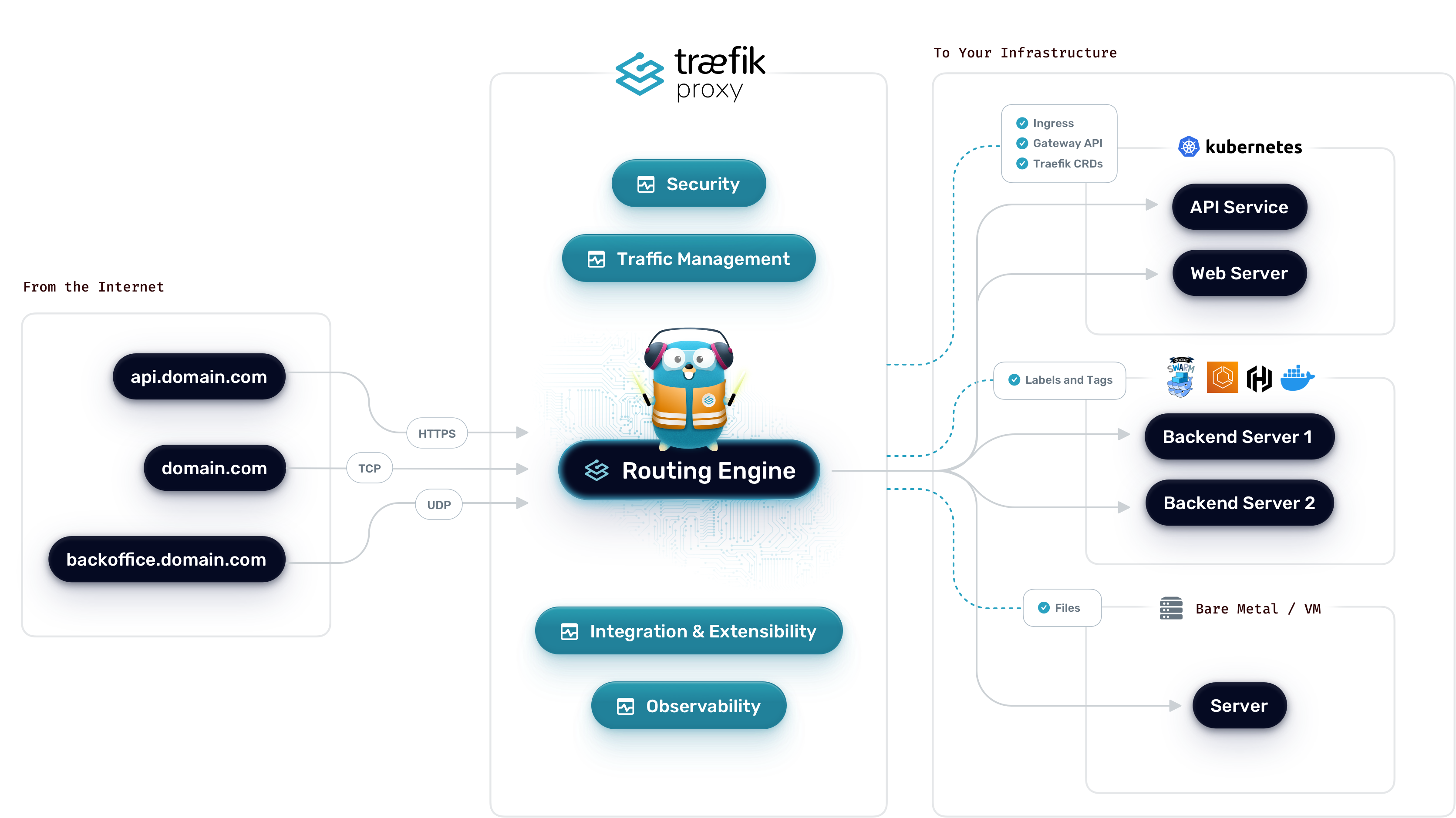 Traefik mimari diyagrami